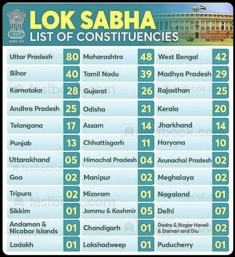 543 Winner Candidates List 18th Lok Sabha New List of Mp 2024